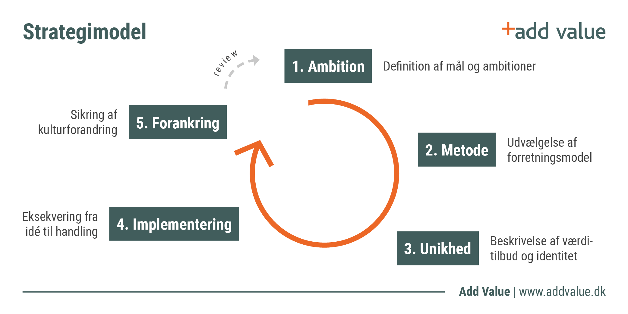 Add Value strategi model tange gruppen